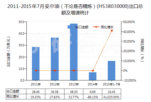 2011-2015年7月妥爾油（不論是否精煉）(HS38030000)出口總額及增速統(tǒng)計